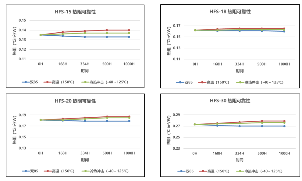 鸿富诚导热产品热阻