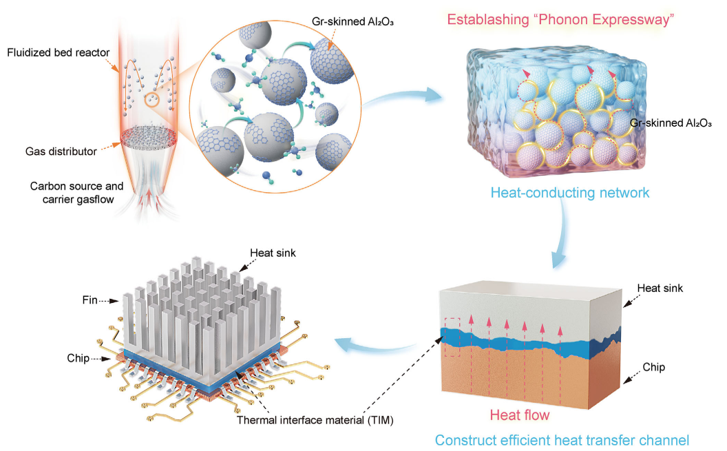 刘忠范院士团队：石墨烯散热重大突破！